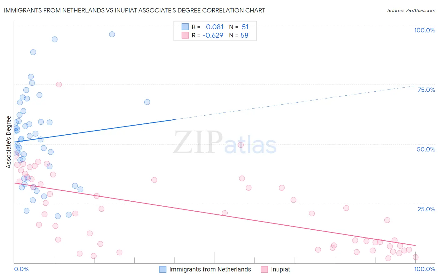 Immigrants from Netherlands vs Inupiat Associate's Degree