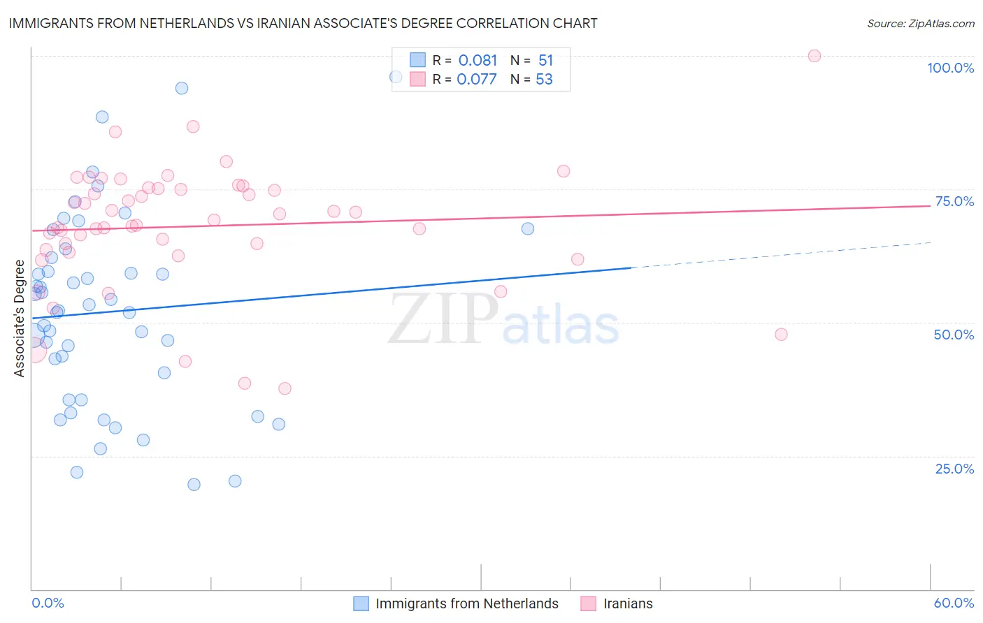 Immigrants from Netherlands vs Iranian Associate's Degree