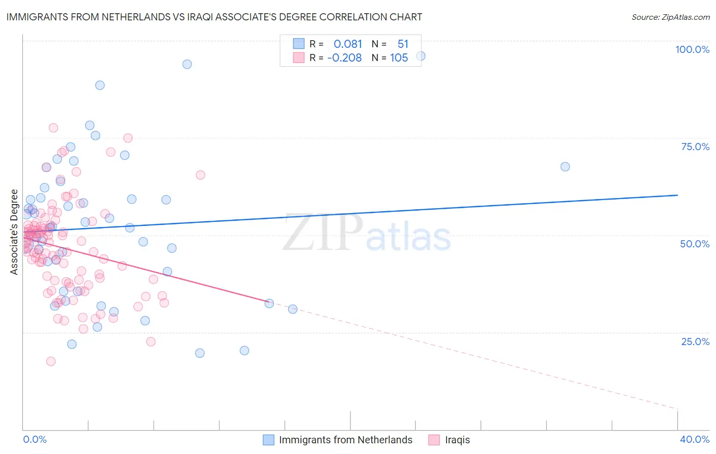 Immigrants from Netherlands vs Iraqi Associate's Degree