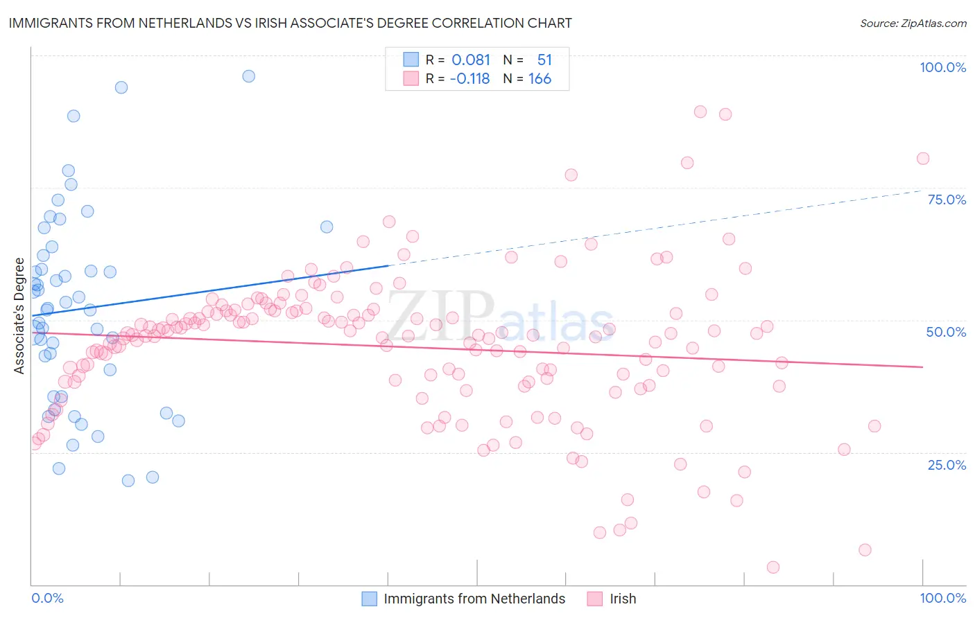 Immigrants from Netherlands vs Irish Associate's Degree