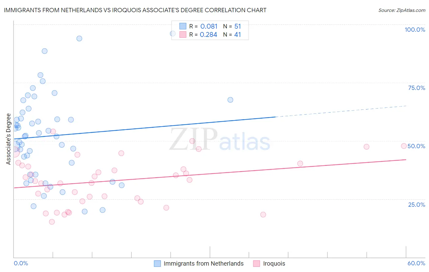 Immigrants from Netherlands vs Iroquois Associate's Degree
