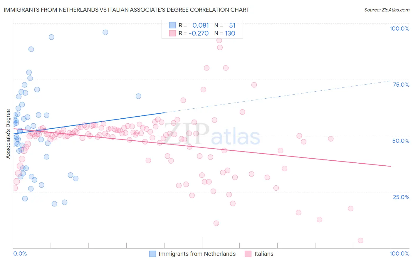 Immigrants from Netherlands vs Italian Associate's Degree