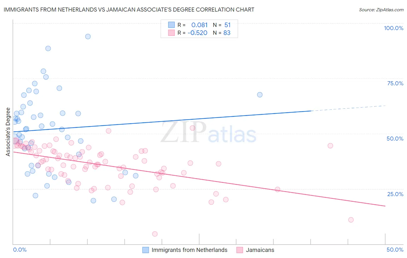 Immigrants from Netherlands vs Jamaican Associate's Degree