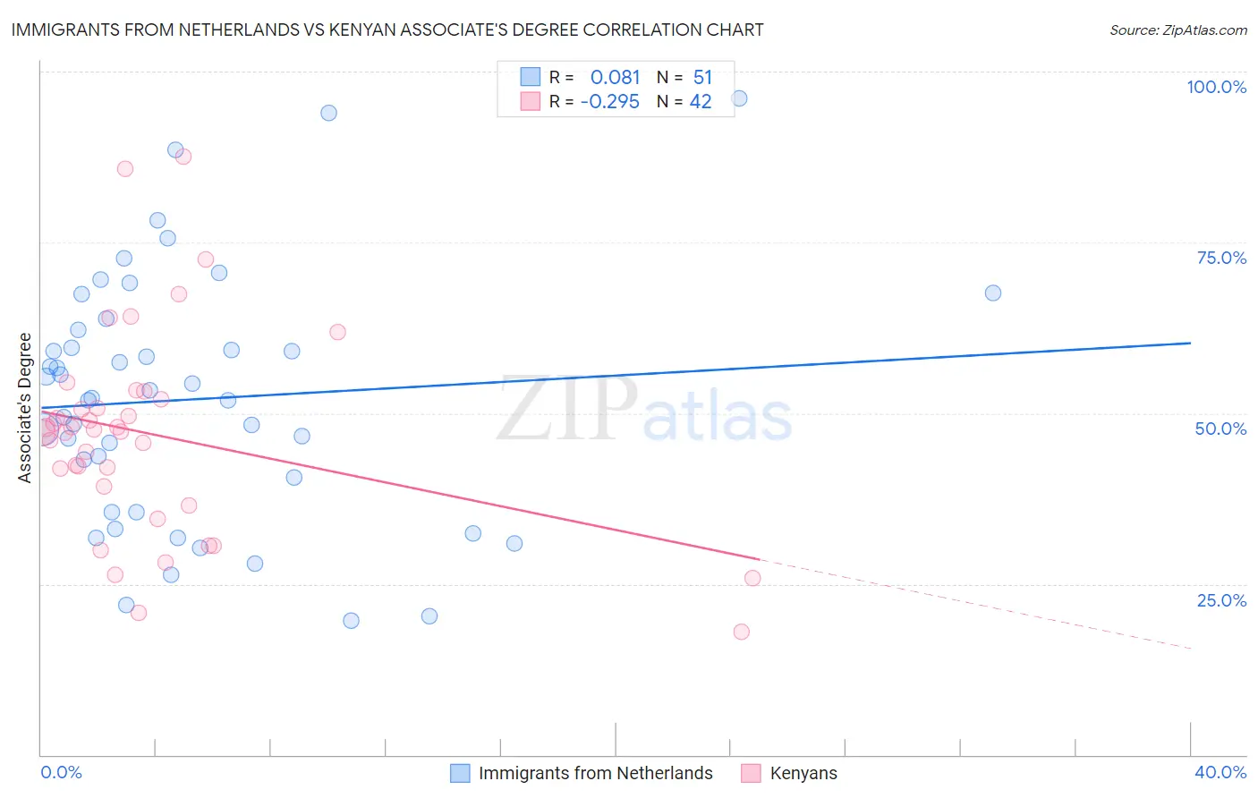Immigrants from Netherlands vs Kenyan Associate's Degree