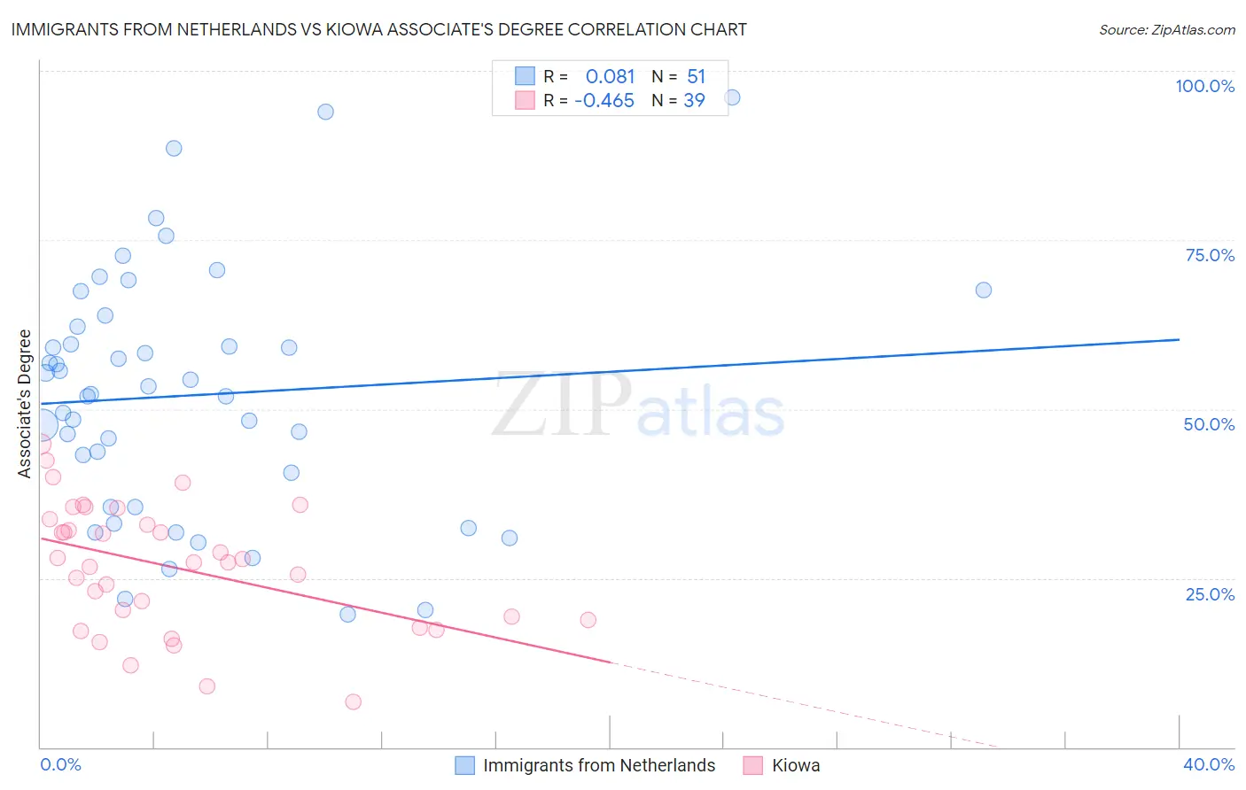 Immigrants from Netherlands vs Kiowa Associate's Degree