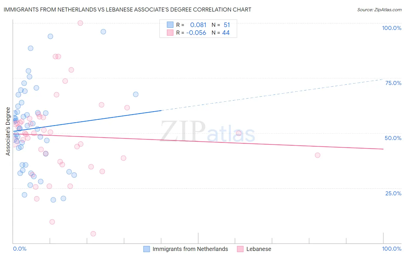 Immigrants from Netherlands vs Lebanese Associate's Degree