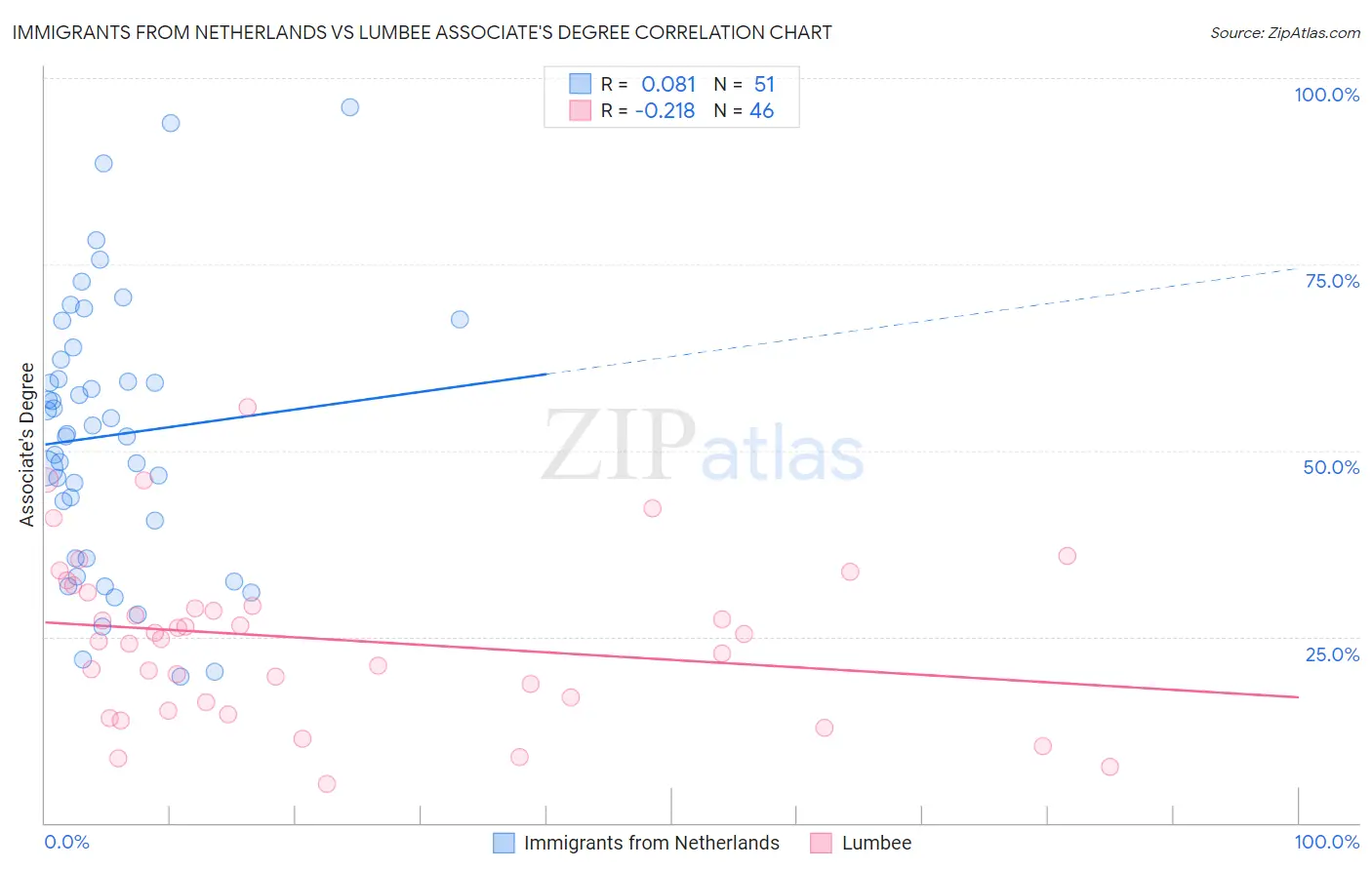Immigrants from Netherlands vs Lumbee Associate's Degree