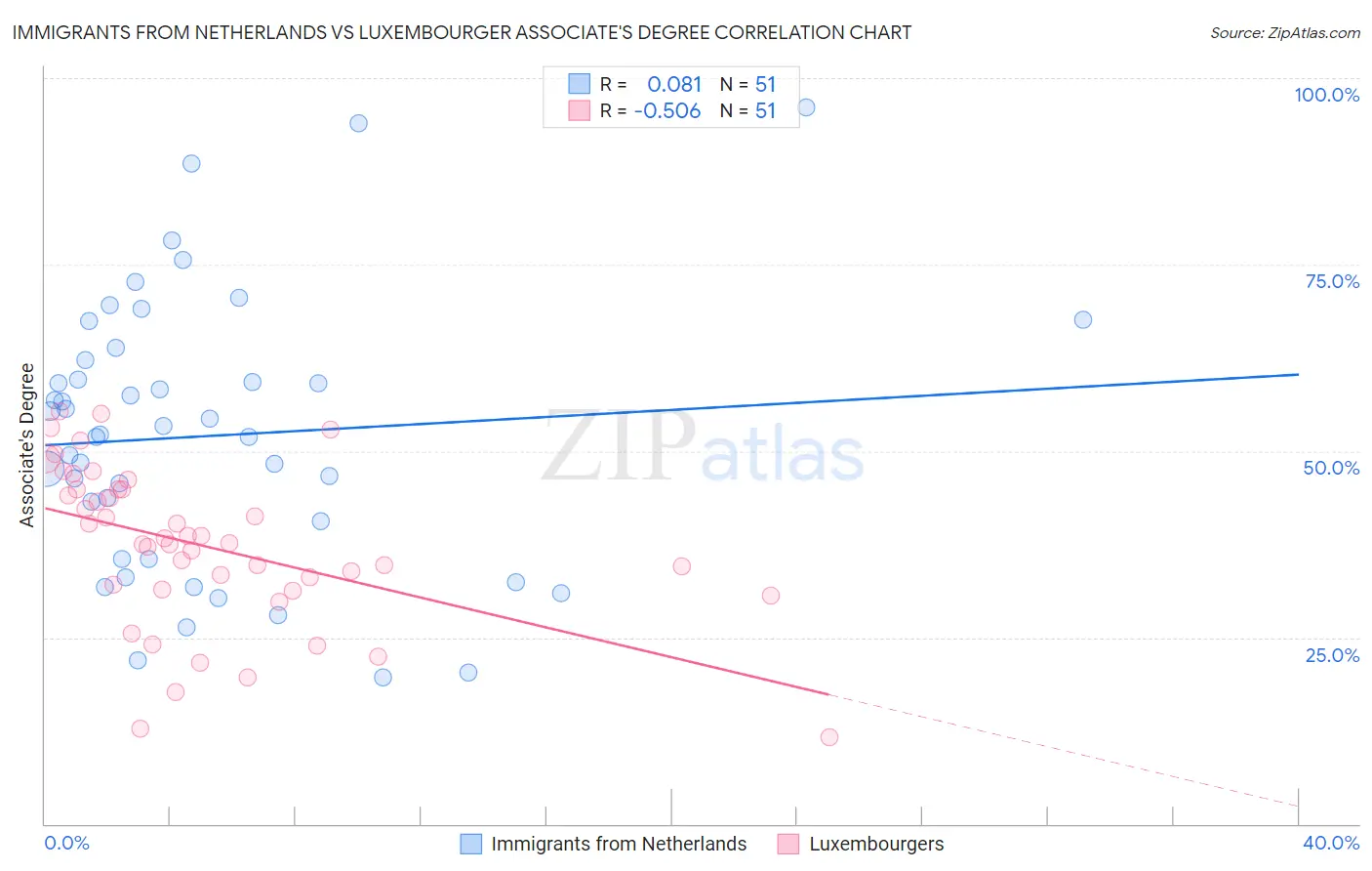 Immigrants from Netherlands vs Luxembourger Associate's Degree
