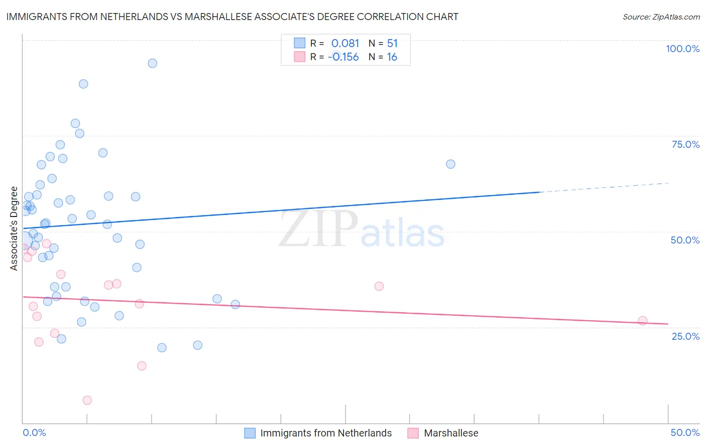 Immigrants from Netherlands vs Marshallese Associate's Degree
