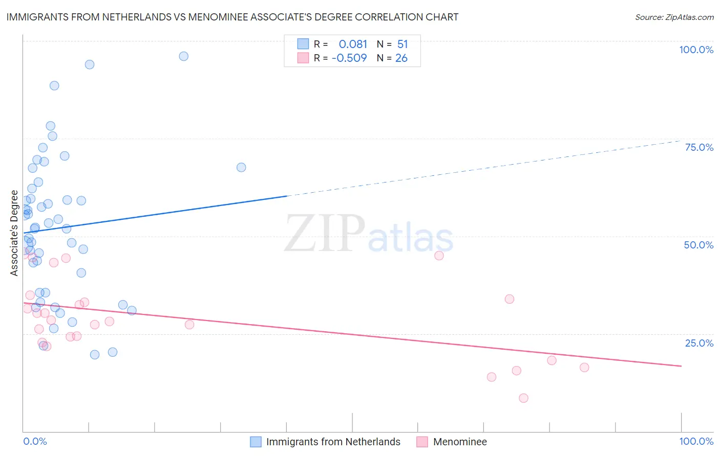 Immigrants from Netherlands vs Menominee Associate's Degree