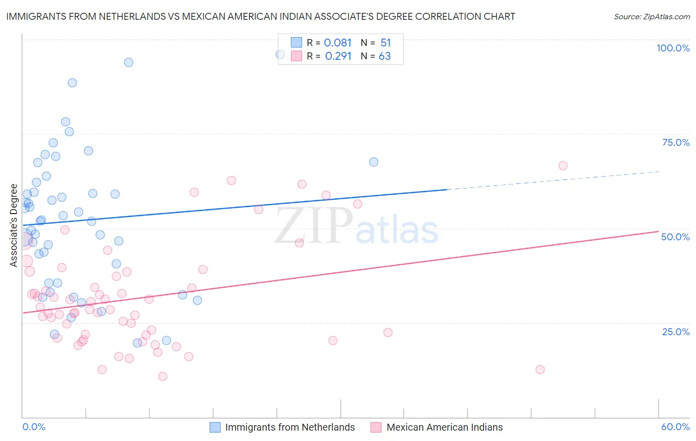 Immigrants from Netherlands vs Mexican American Indian Associate's Degree