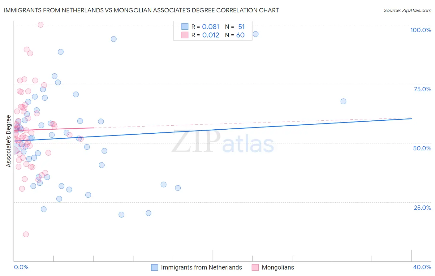 Immigrants from Netherlands vs Mongolian Associate's Degree