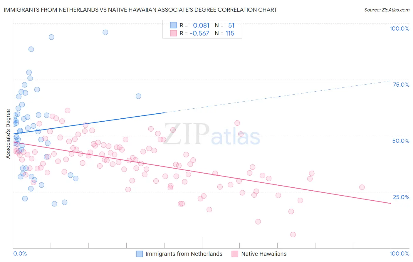 Immigrants from Netherlands vs Native Hawaiian Associate's Degree