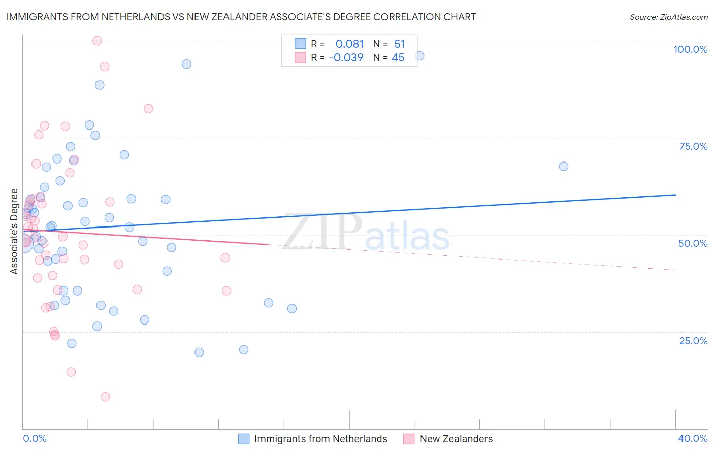 Immigrants from Netherlands vs New Zealander Associate's Degree