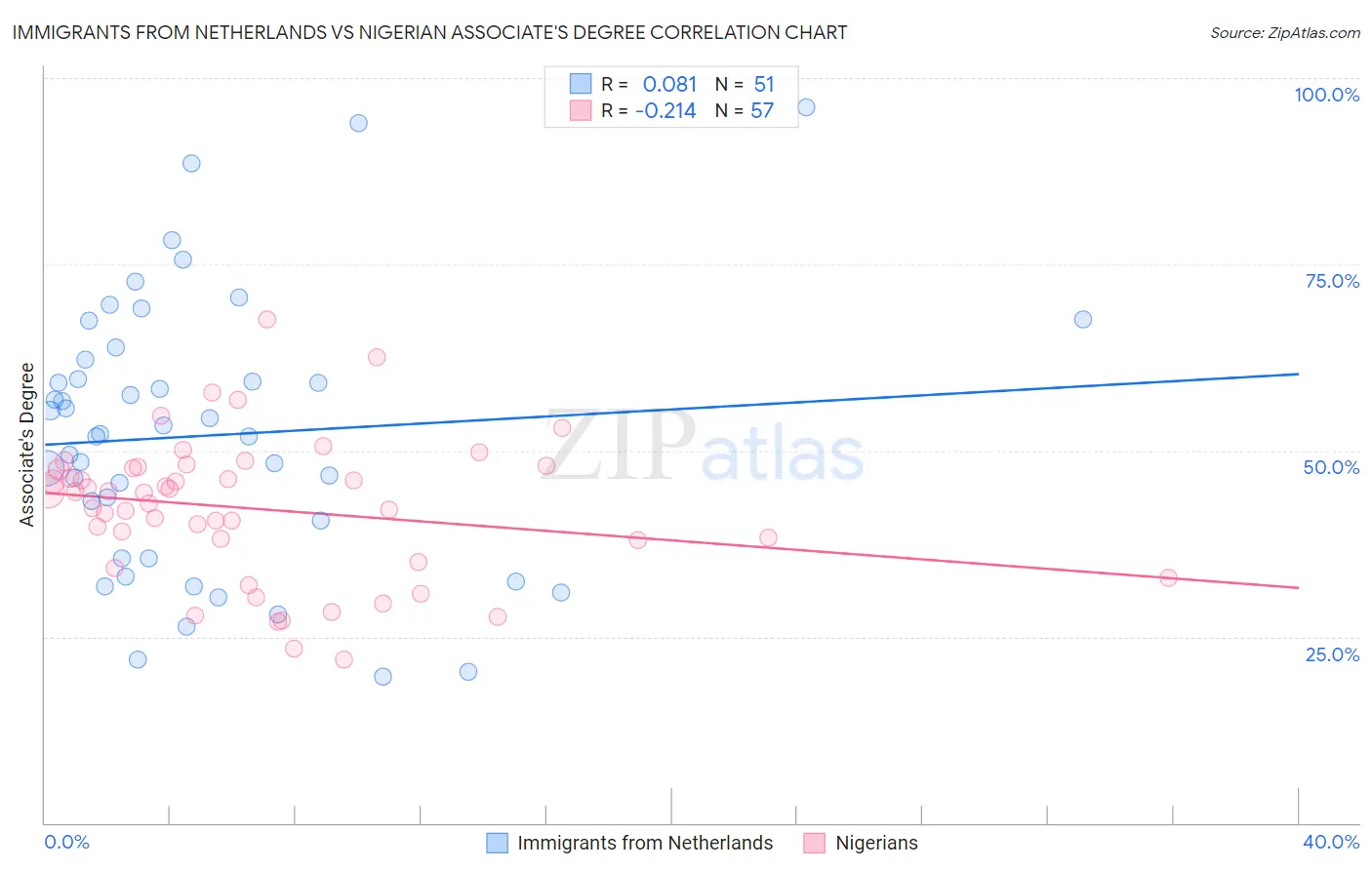 Immigrants from Netherlands vs Nigerian Associate's Degree
