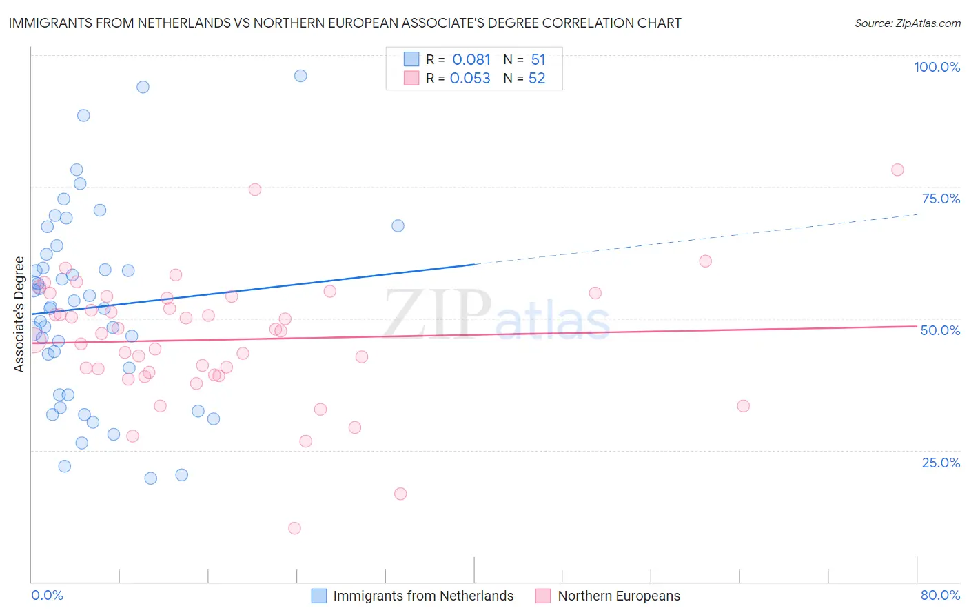 Immigrants from Netherlands vs Northern European Associate's Degree