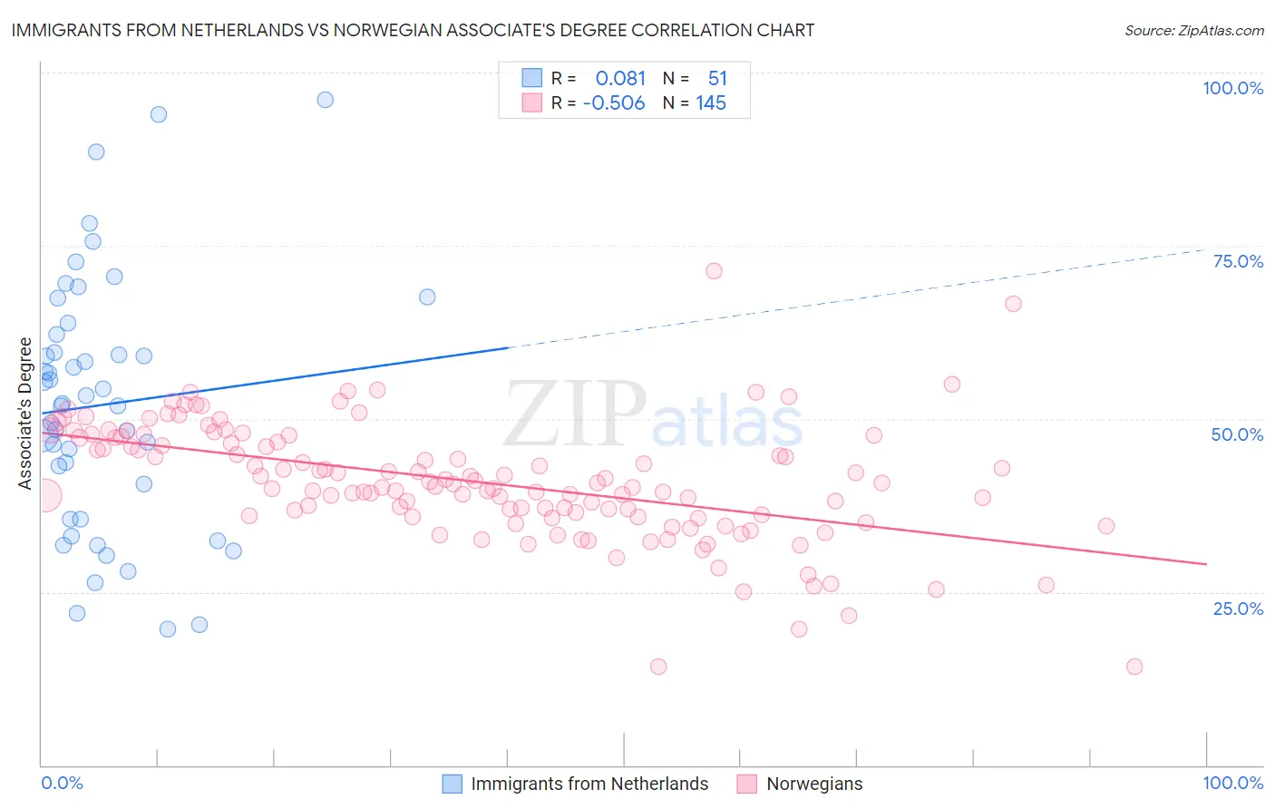 Immigrants from Netherlands vs Norwegian Associate's Degree