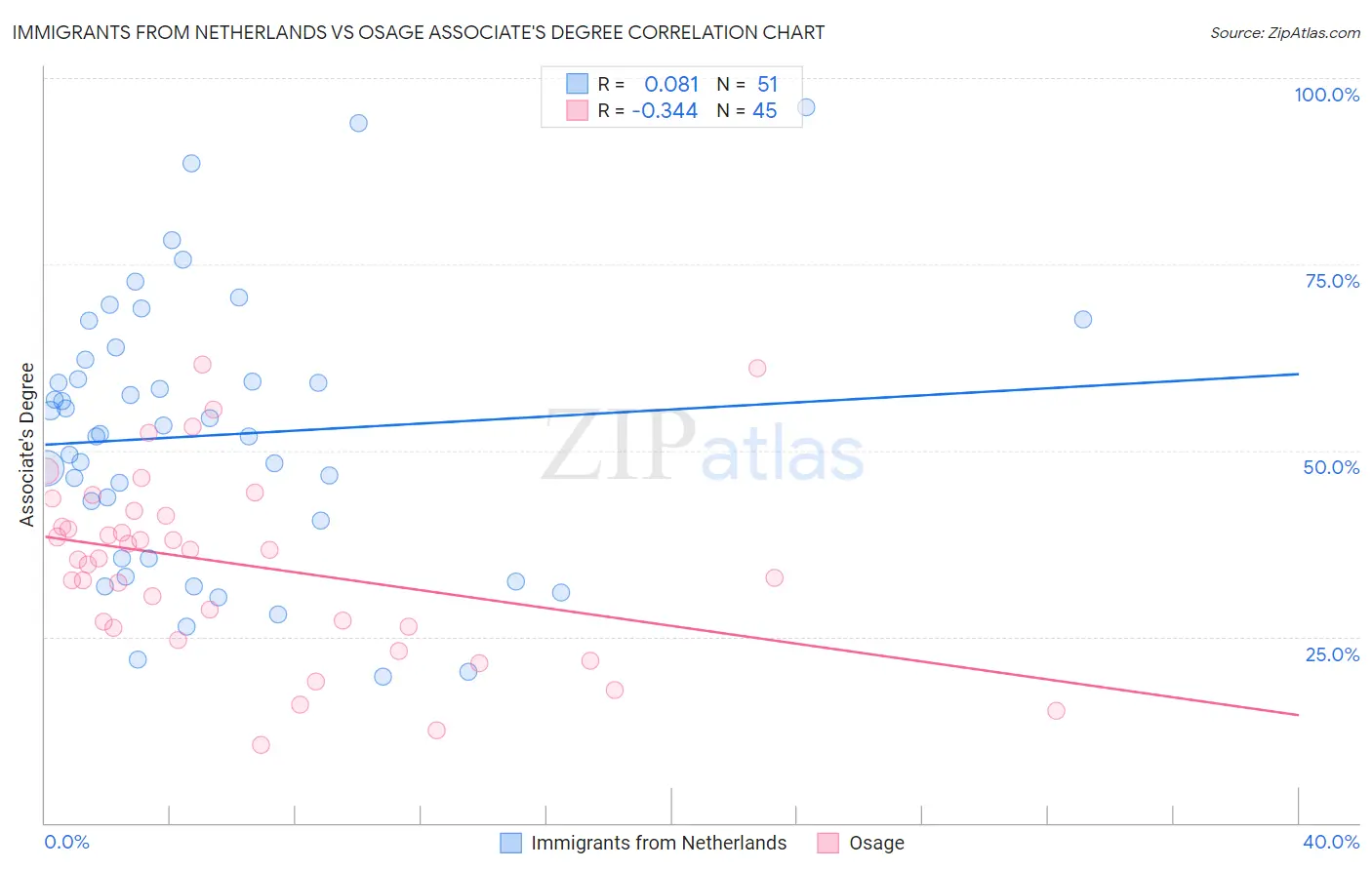 Immigrants from Netherlands vs Osage Associate's Degree