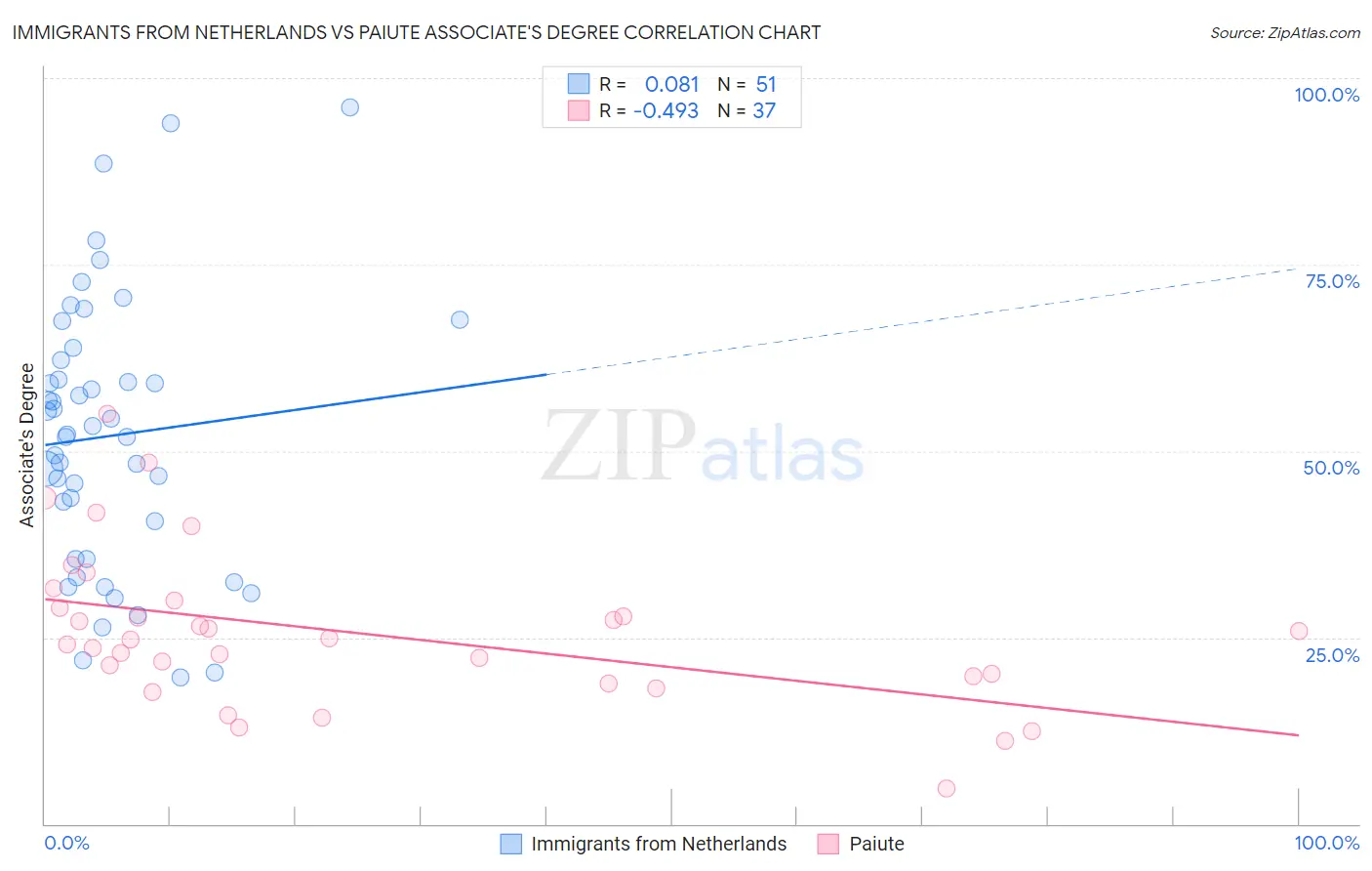 Immigrants from Netherlands vs Paiute Associate's Degree