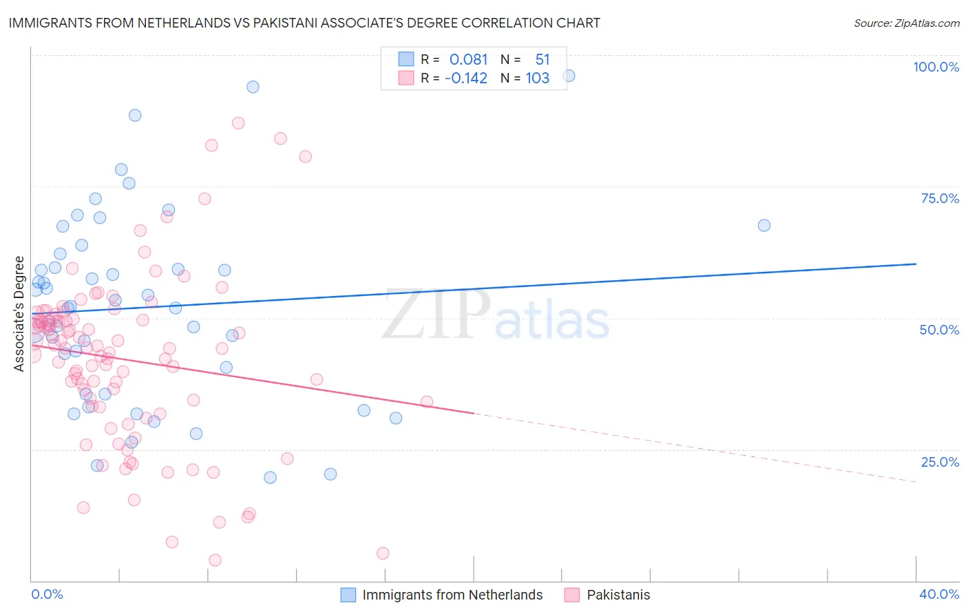 Immigrants from Netherlands vs Pakistani Associate's Degree