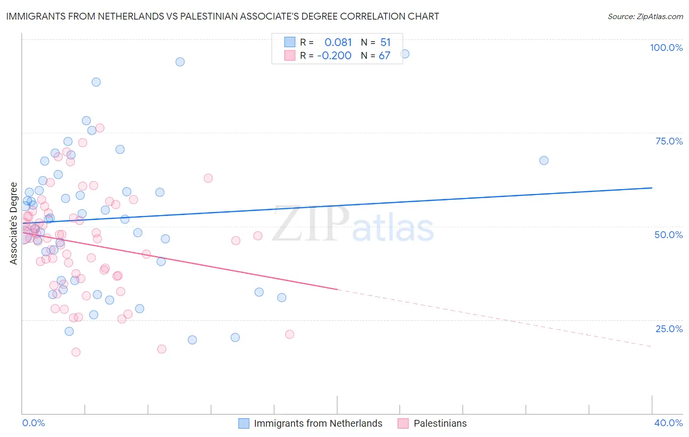 Immigrants from Netherlands vs Palestinian Associate's Degree