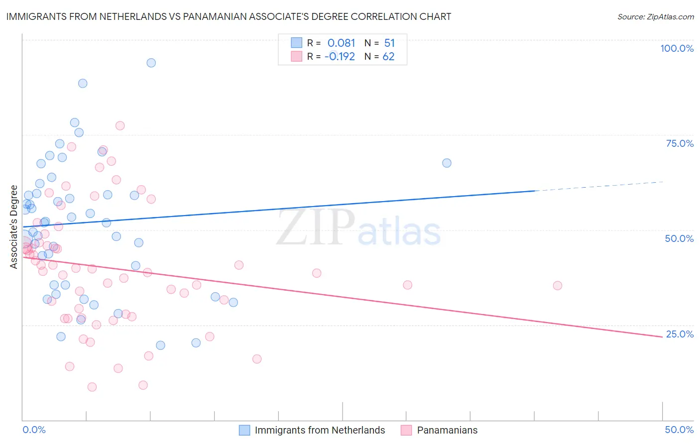Immigrants from Netherlands vs Panamanian Associate's Degree