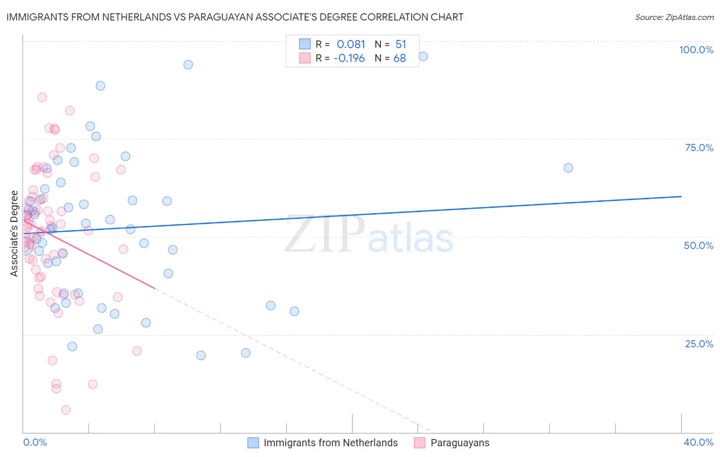 Immigrants from Netherlands vs Paraguayan Associate's Degree