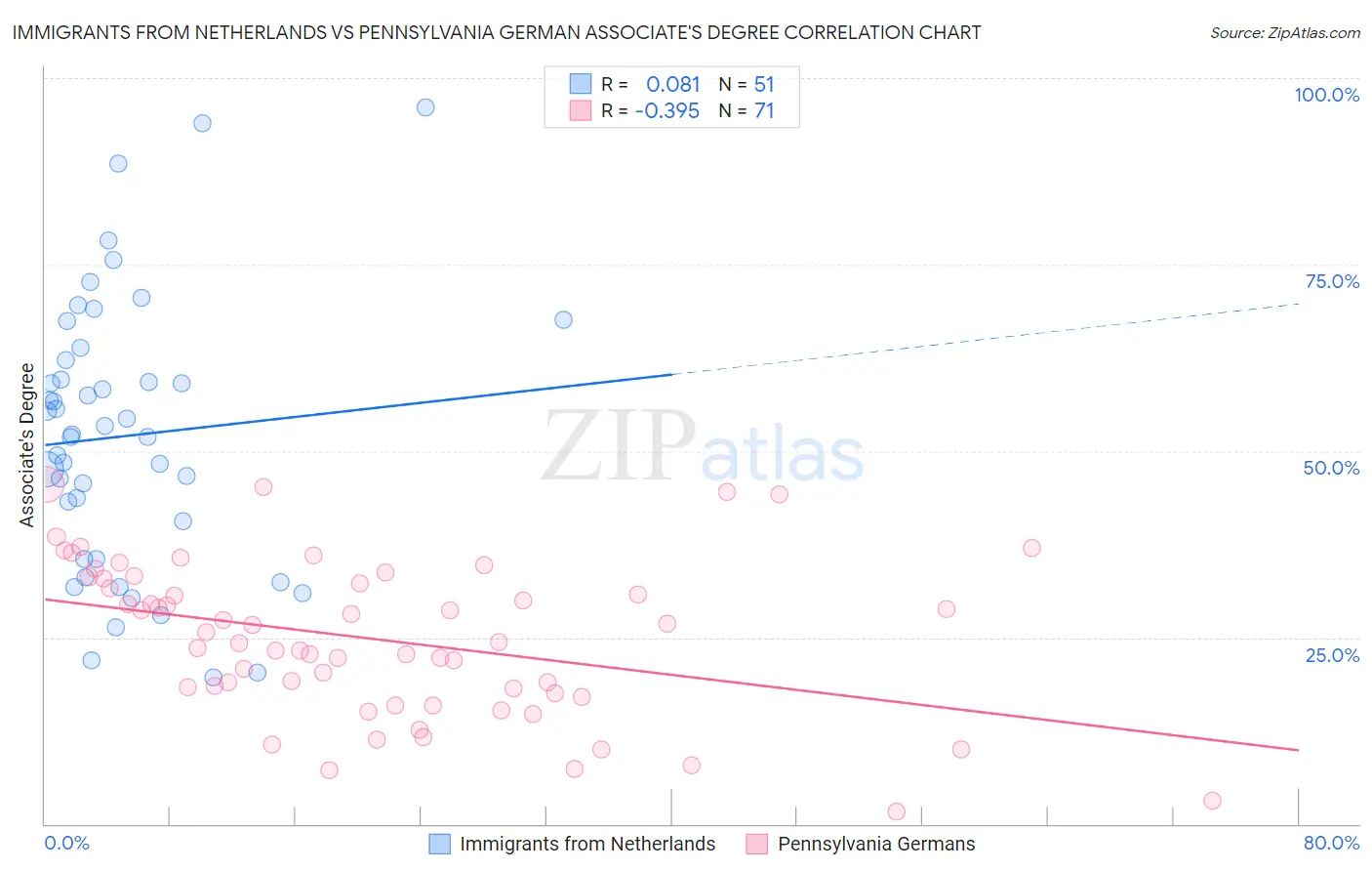 Immigrants from Netherlands vs Pennsylvania German Associate's Degree