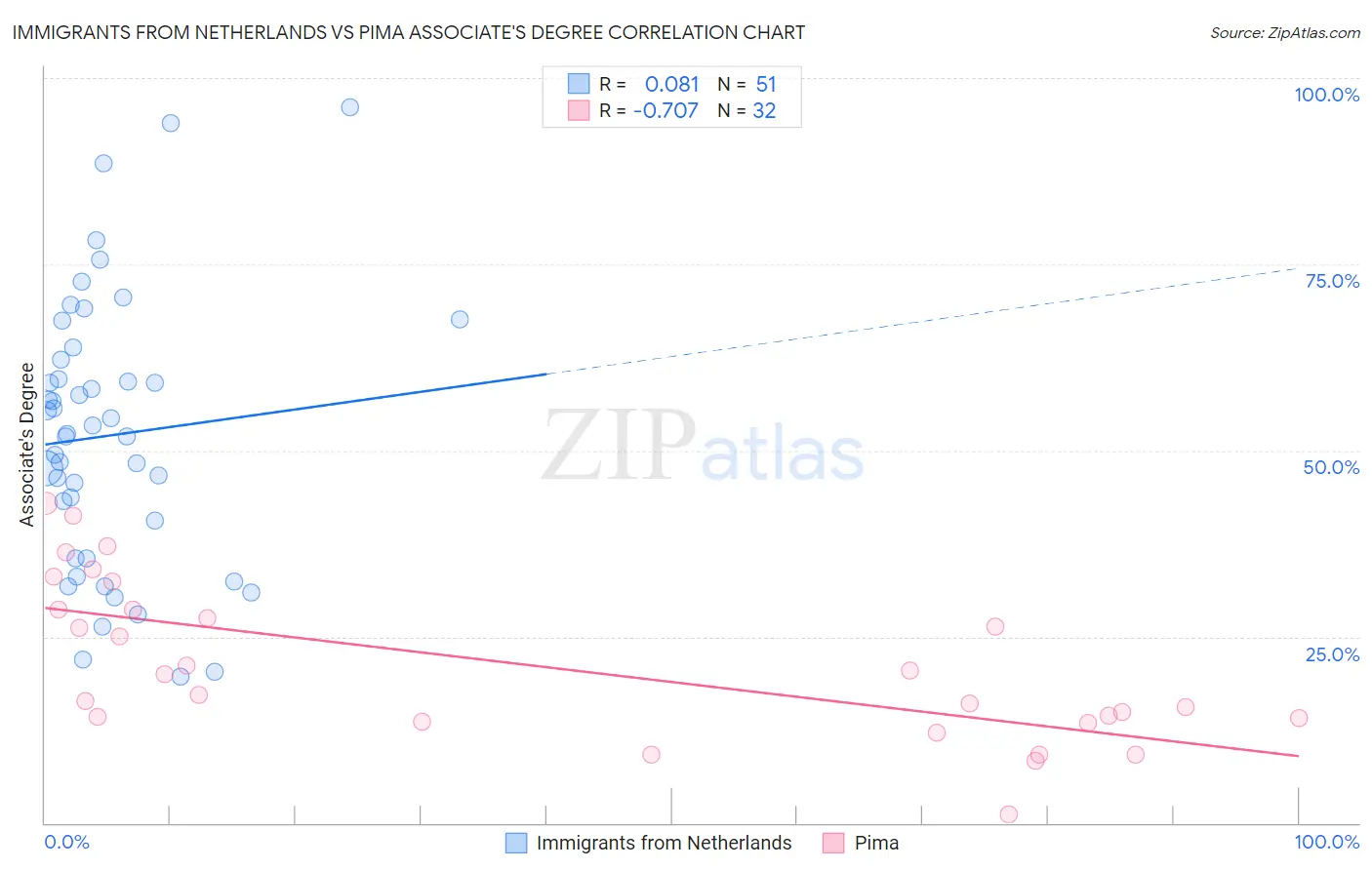 Immigrants from Netherlands vs Pima Associate's Degree
