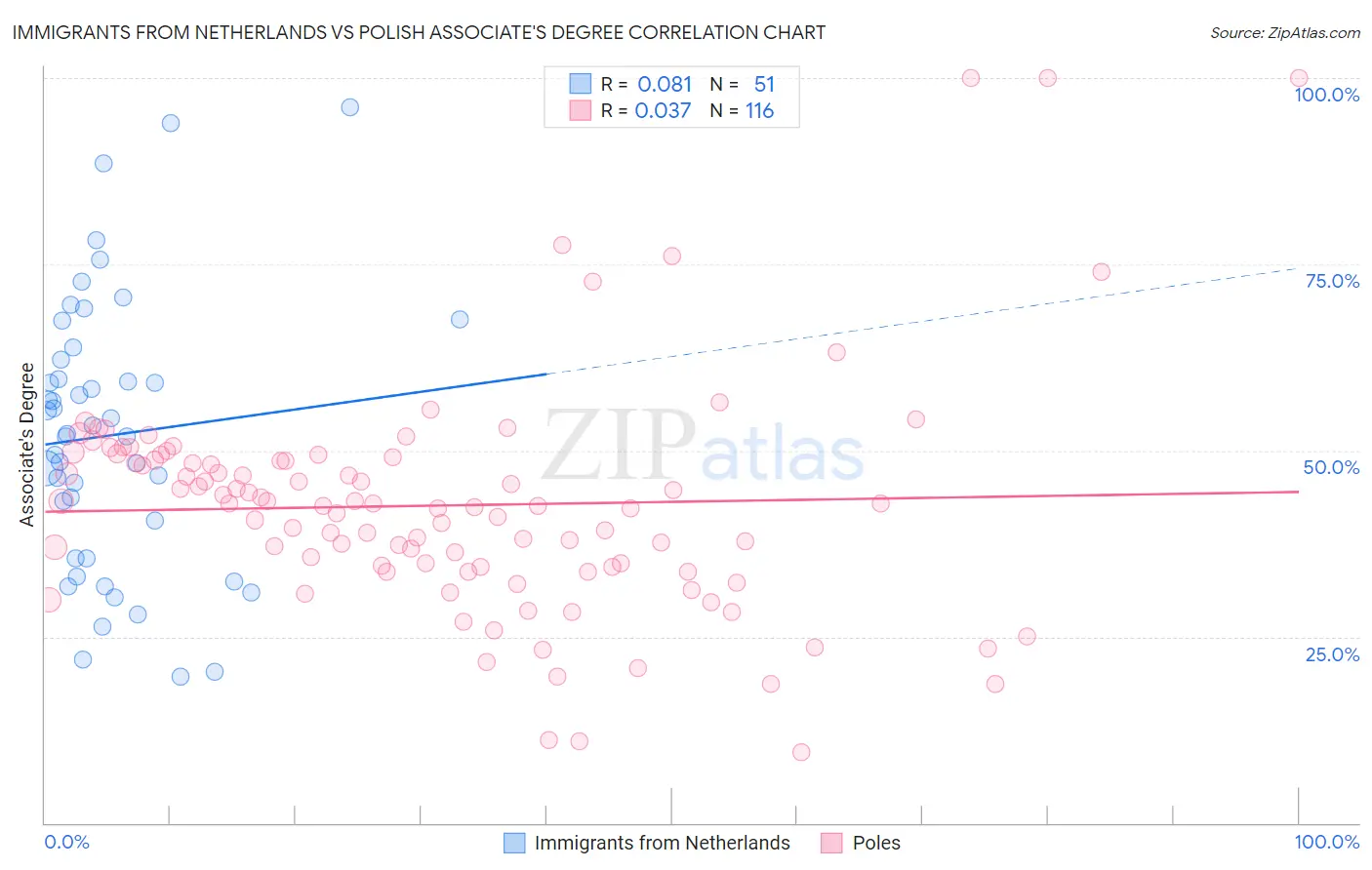 Immigrants from Netherlands vs Polish Associate's Degree