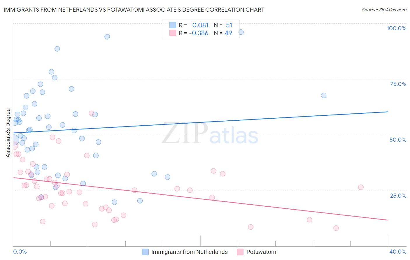 Immigrants from Netherlands vs Potawatomi Associate's Degree
