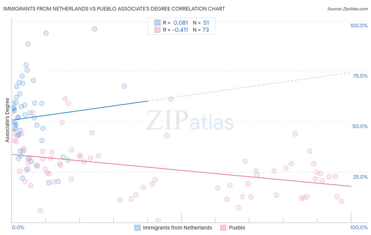 Immigrants from Netherlands vs Pueblo Associate's Degree