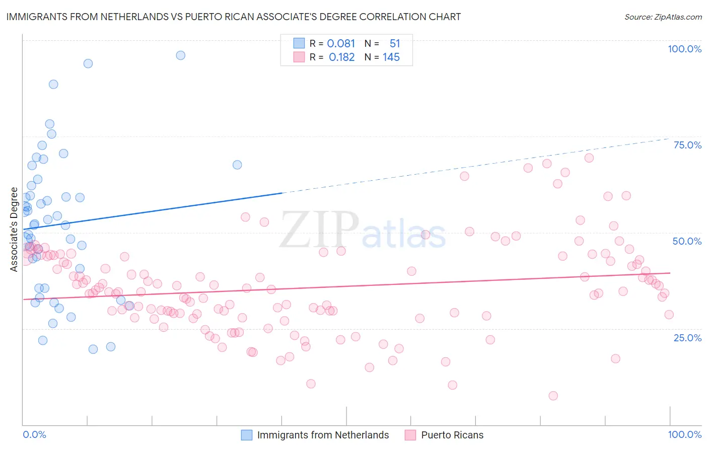 Immigrants from Netherlands vs Puerto Rican Associate's Degree