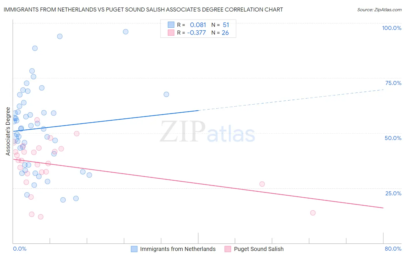 Immigrants from Netherlands vs Puget Sound Salish Associate's Degree