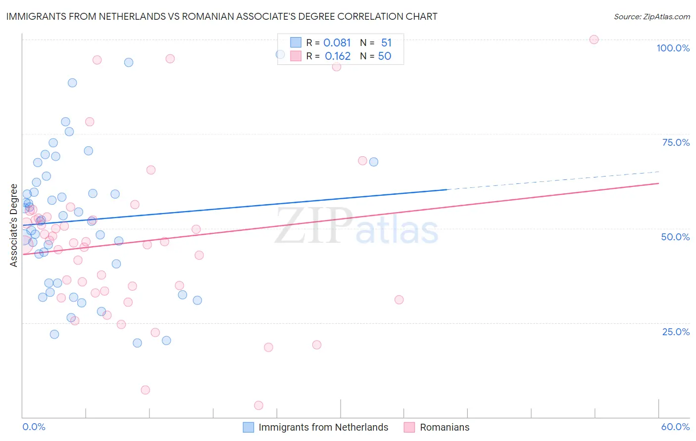 Immigrants from Netherlands vs Romanian Associate's Degree