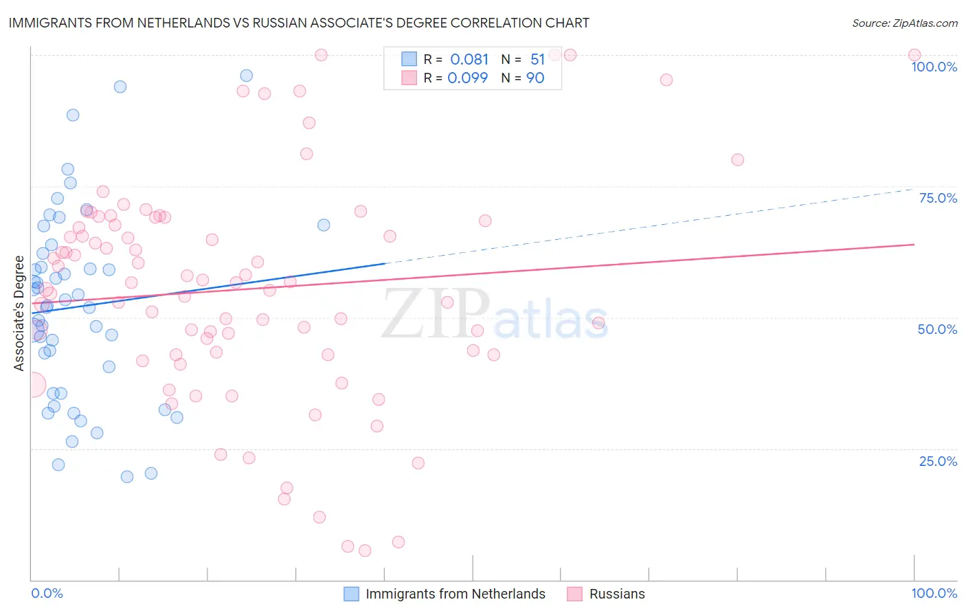 Immigrants from Netherlands vs Russian Associate's Degree
