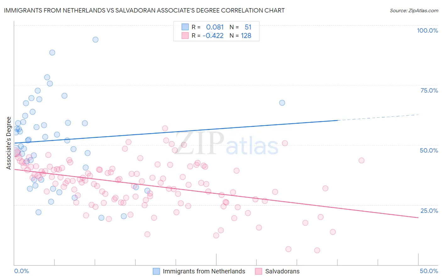 Immigrants from Netherlands vs Salvadoran Associate's Degree