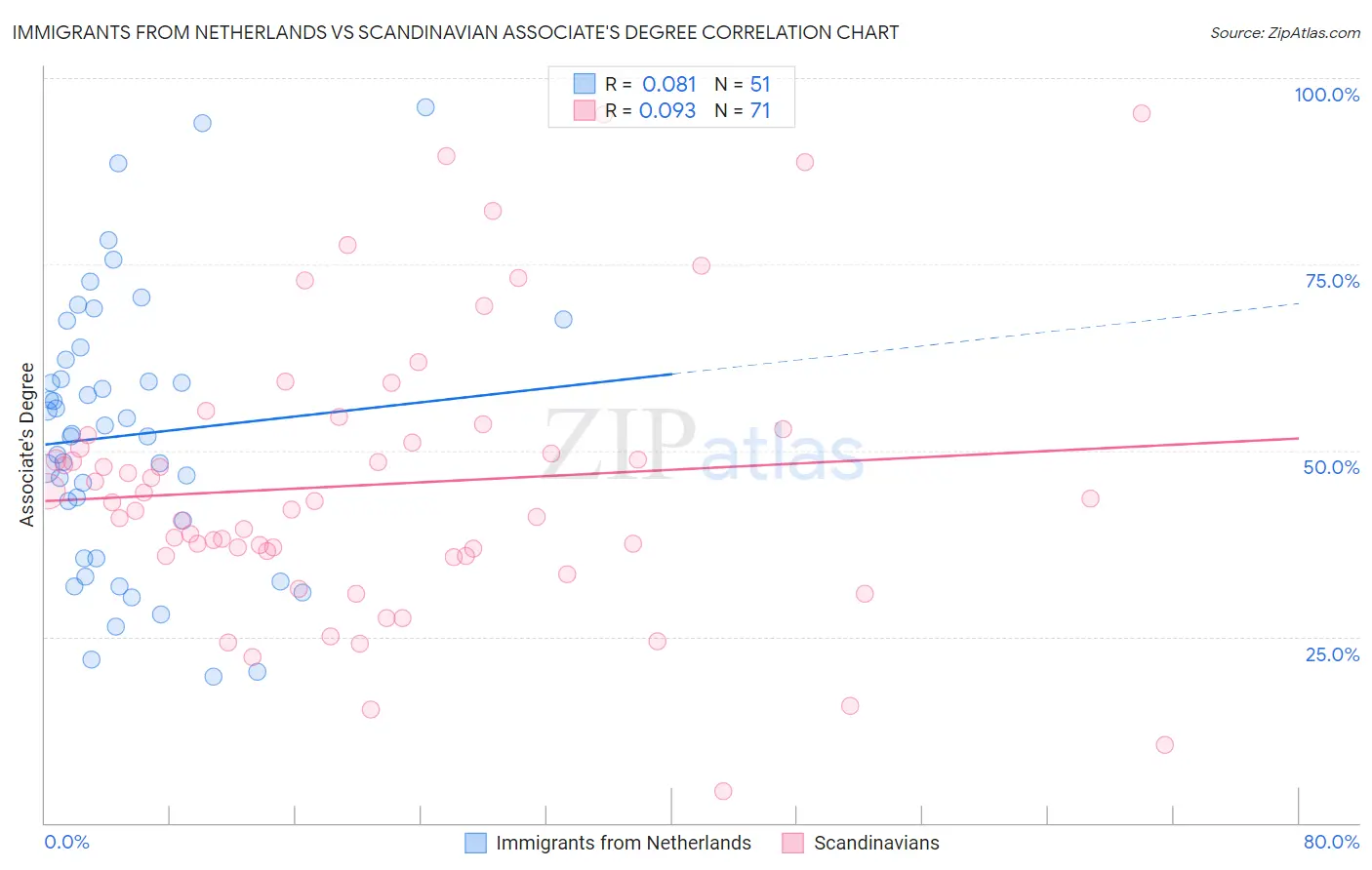 Immigrants from Netherlands vs Scandinavian Associate's Degree