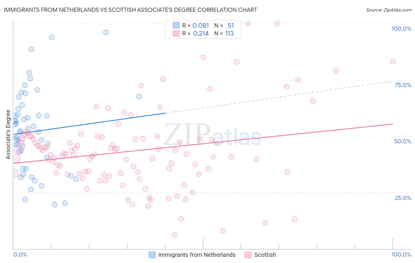 Immigrants from Netherlands vs Scottish Associate's Degree