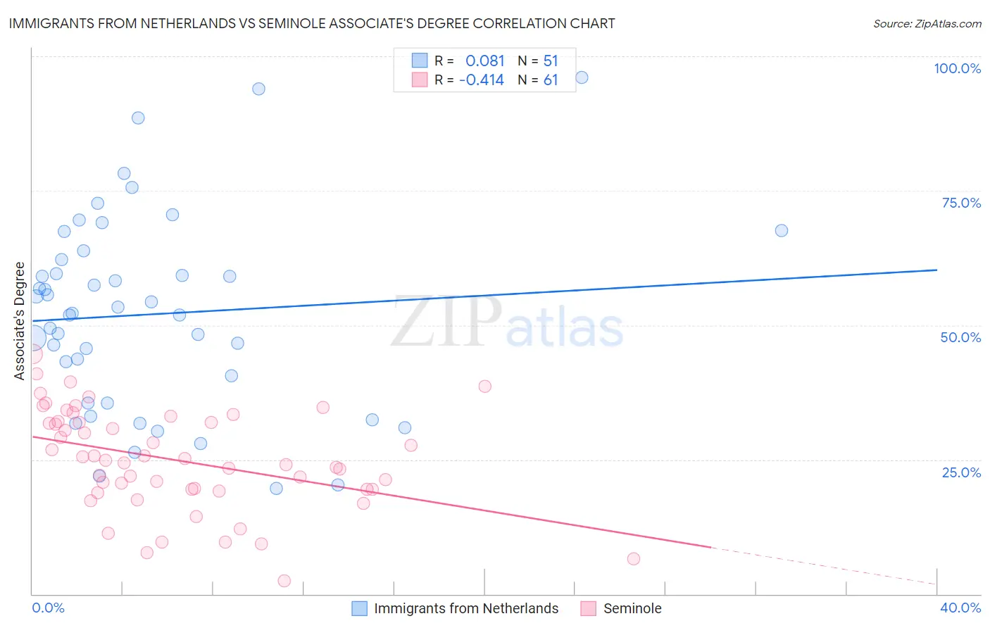 Immigrants from Netherlands vs Seminole Associate's Degree