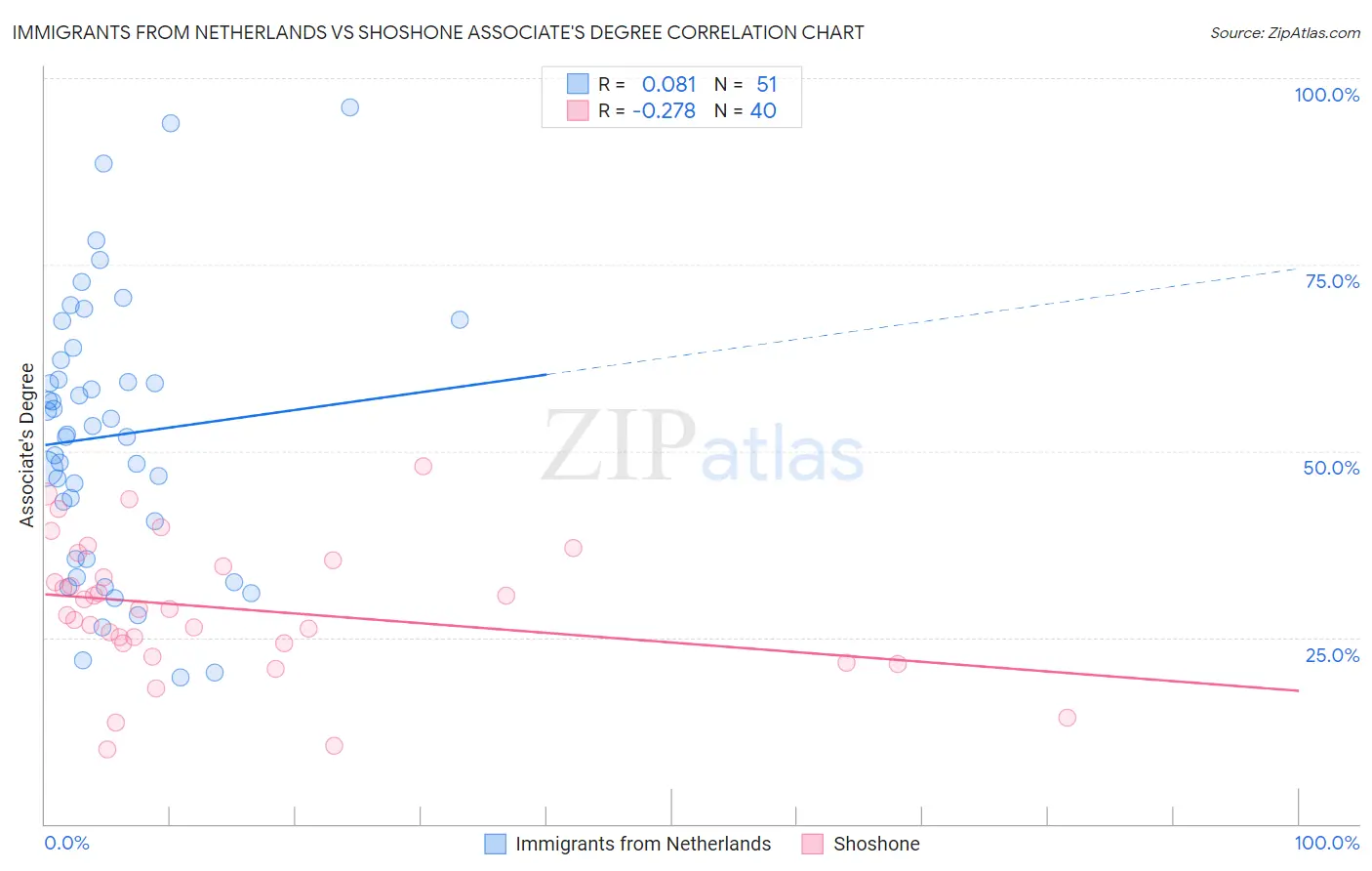 Immigrants from Netherlands vs Shoshone Associate's Degree