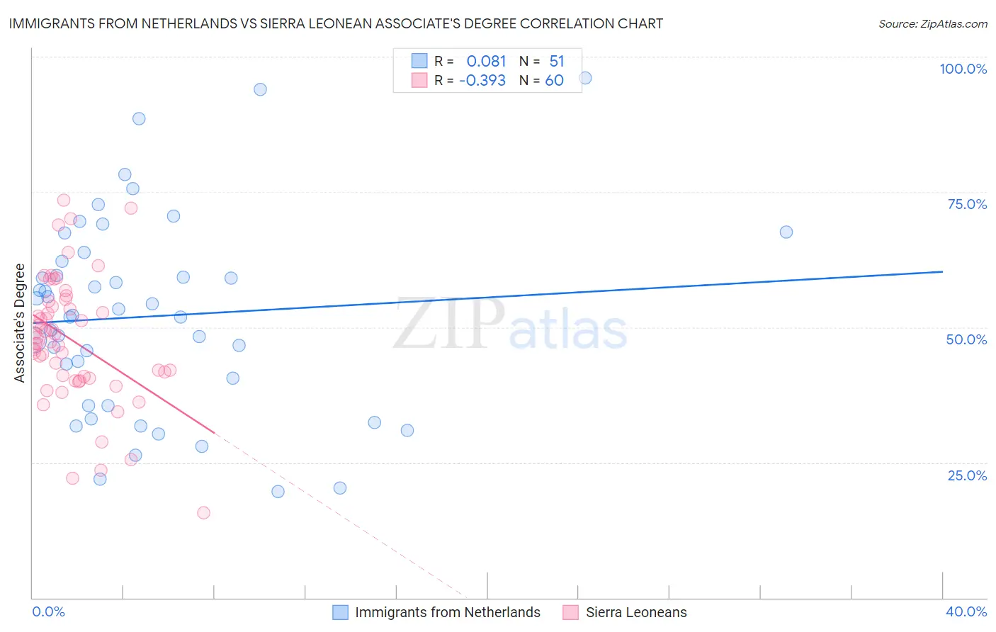 Immigrants from Netherlands vs Sierra Leonean Associate's Degree