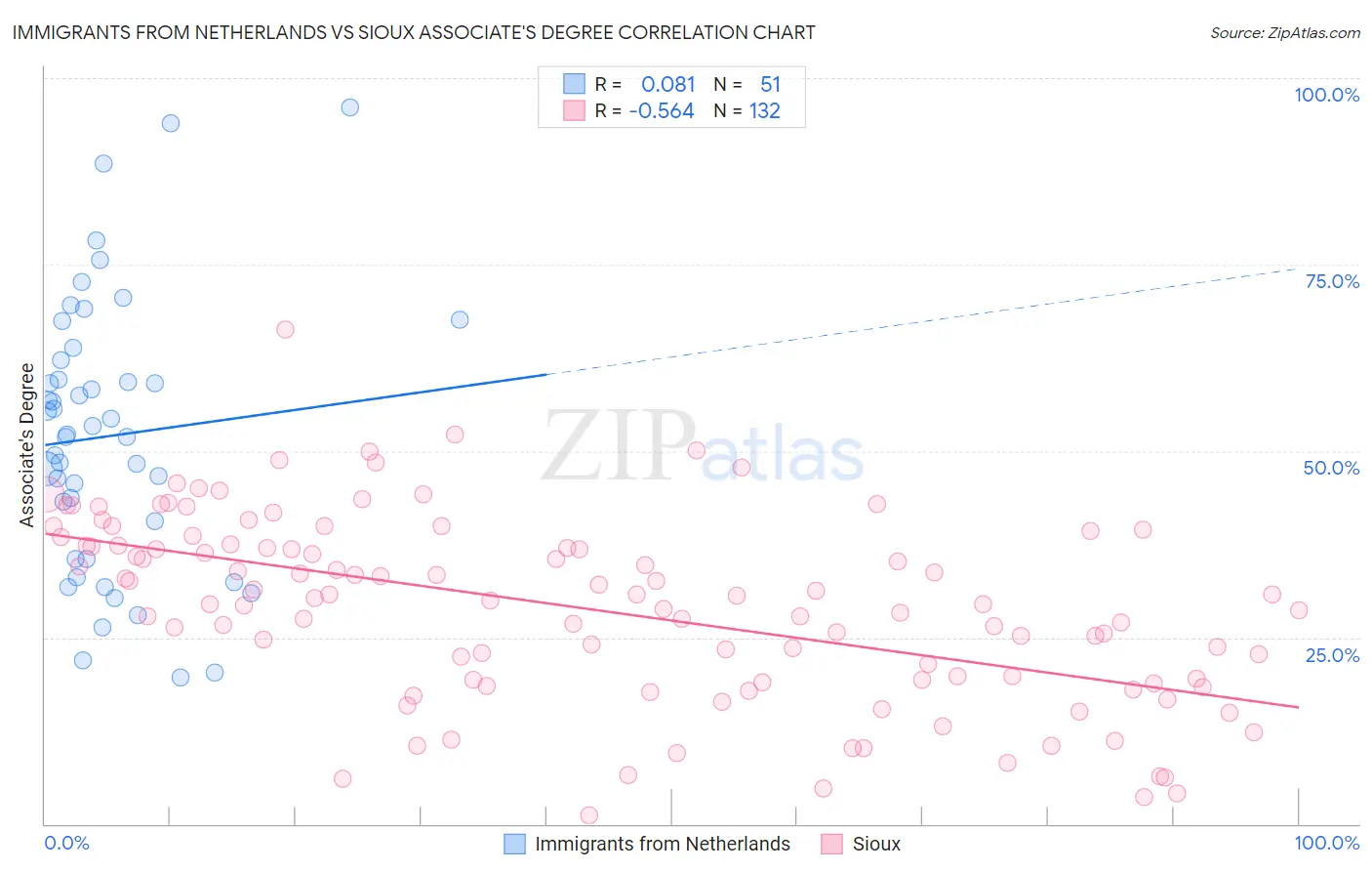 Immigrants from Netherlands vs Sioux Associate's Degree