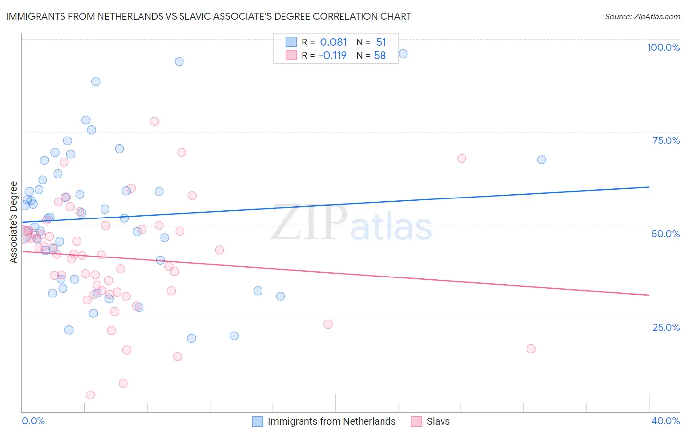 Immigrants from Netherlands vs Slavic Associate's Degree