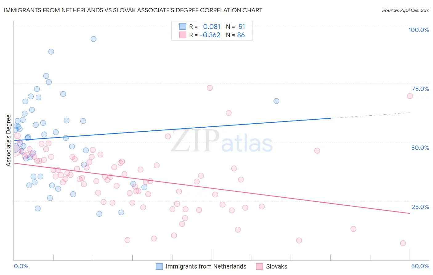 Immigrants from Netherlands vs Slovak Associate's Degree