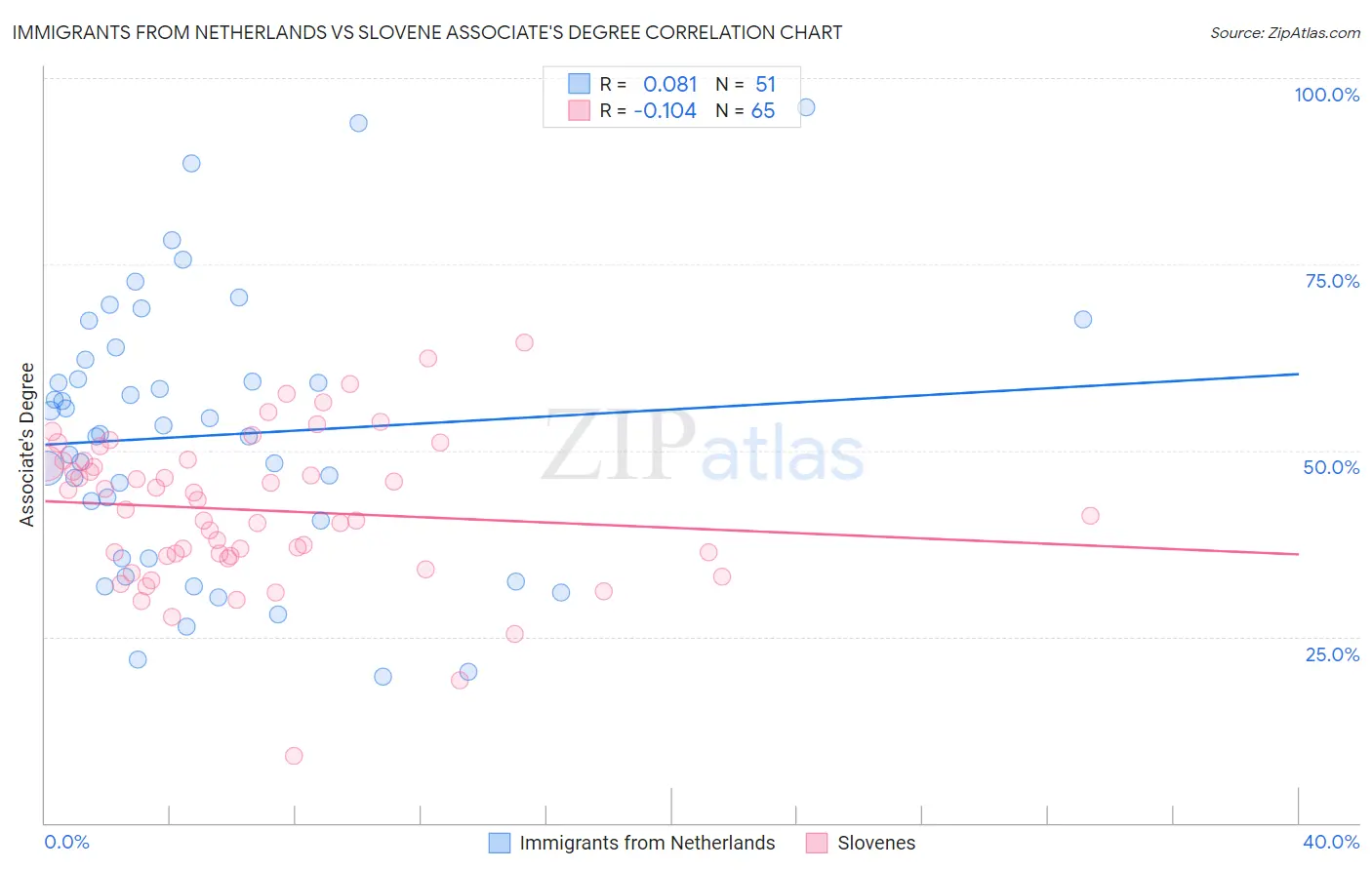 Immigrants from Netherlands vs Slovene Associate's Degree