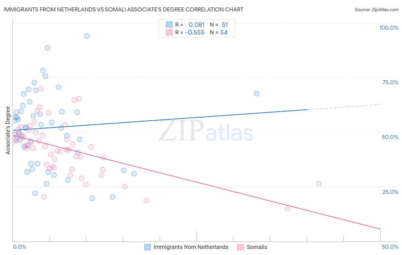 Immigrants from Netherlands vs Somali Associate's Degree