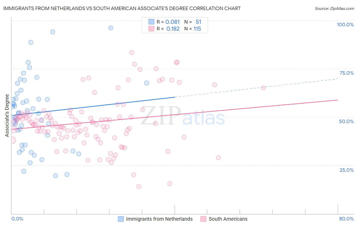 Immigrants from Netherlands vs South American Associate's Degree