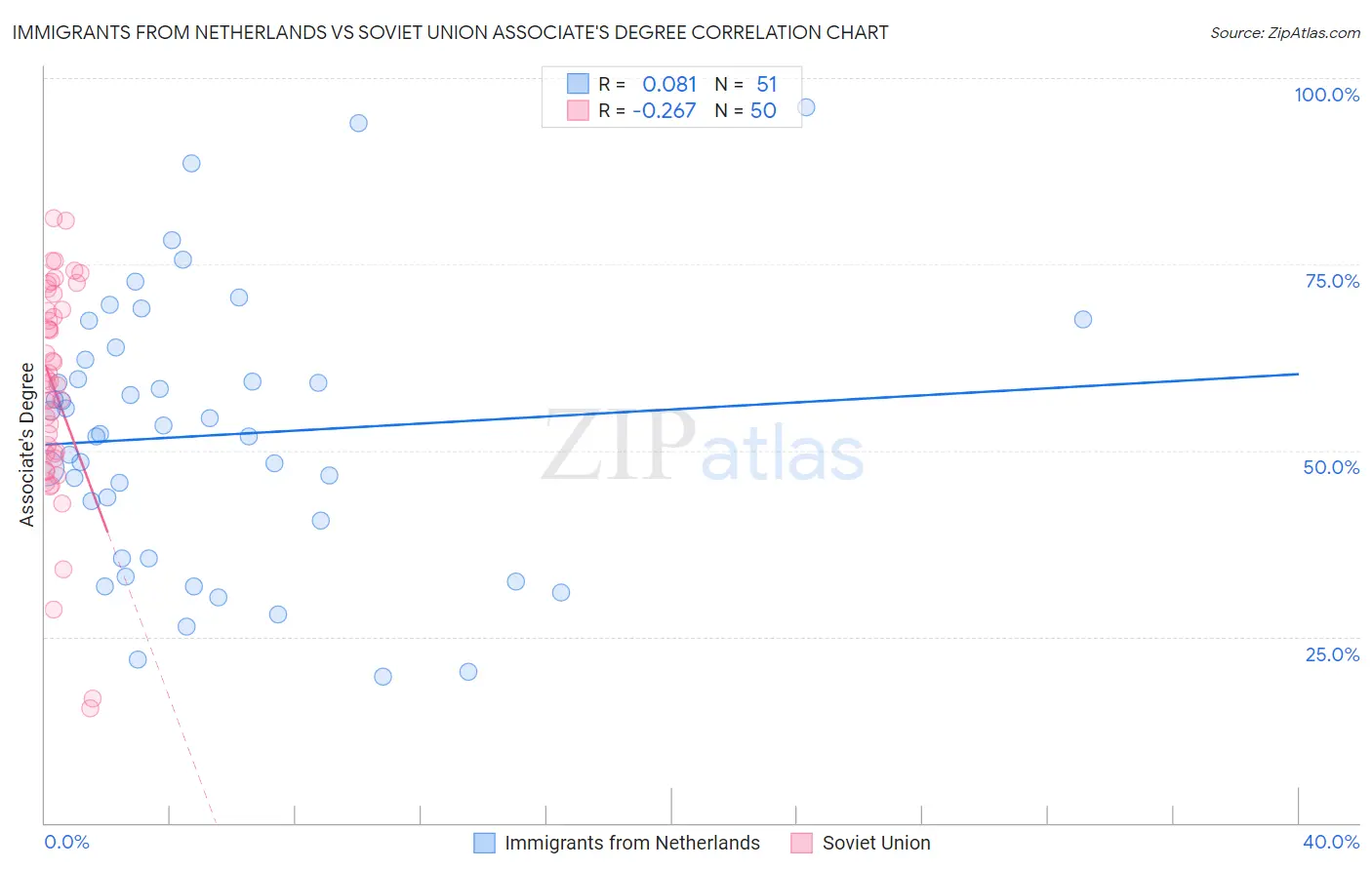 Immigrants from Netherlands vs Soviet Union Associate's Degree