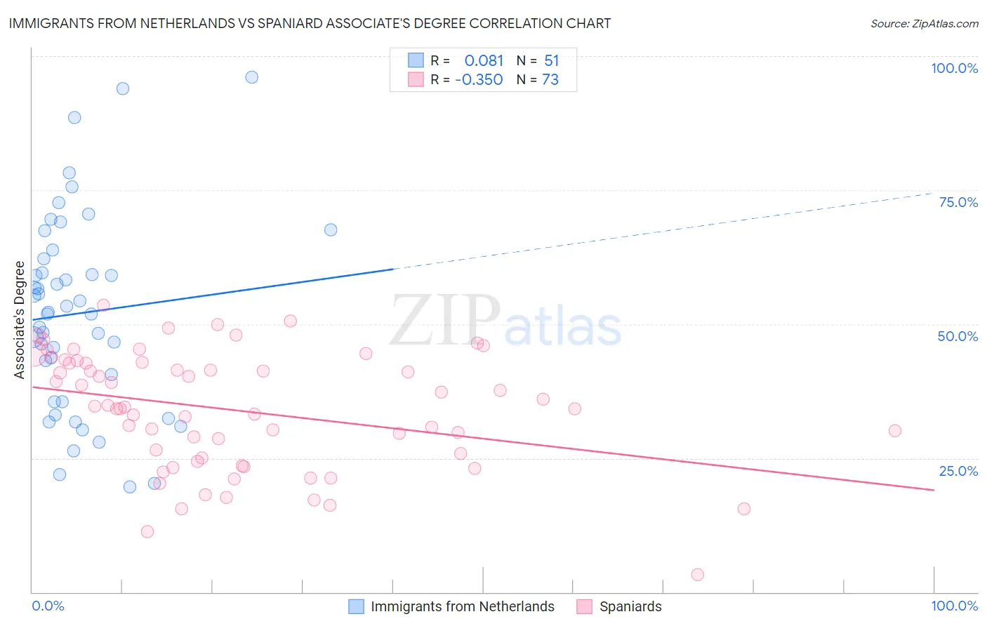 Immigrants from Netherlands vs Spaniard Associate's Degree